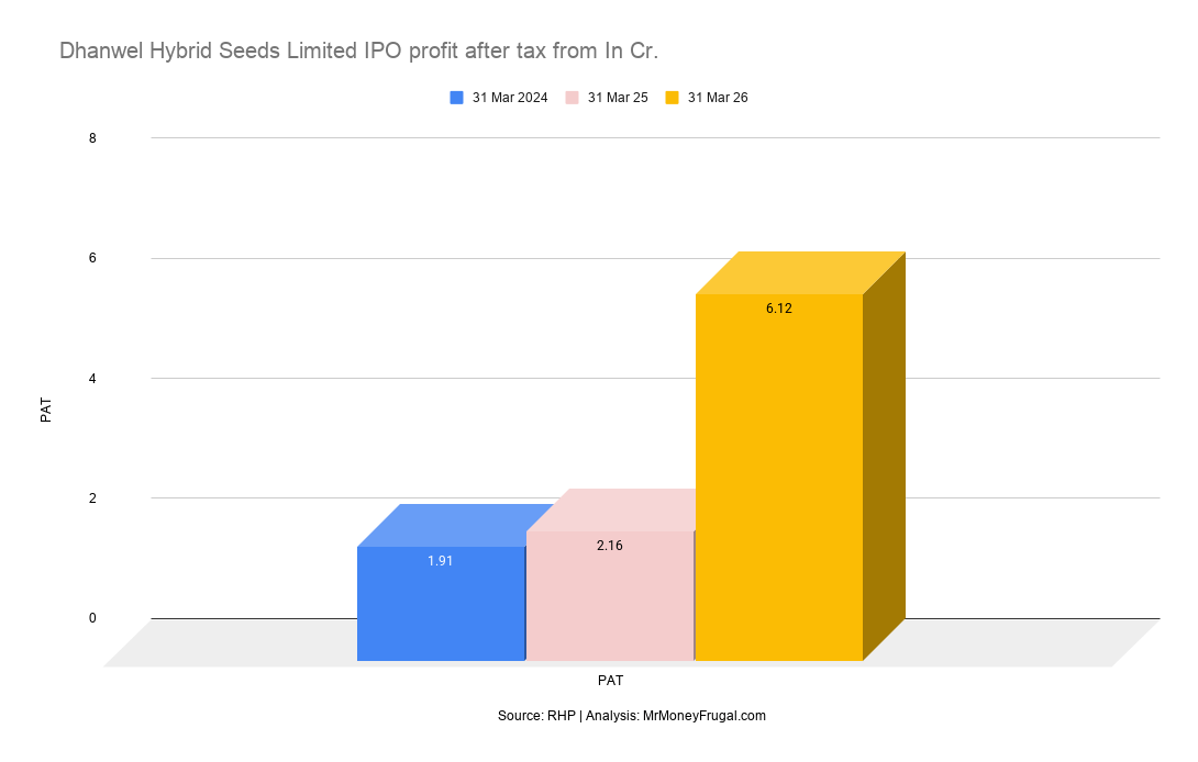 Dhanwel Hybrid Seeds Limited IPO profit after tax from In Cr Dhanwel Hybrid Seeds Limited IPO profit after tax from In Cr