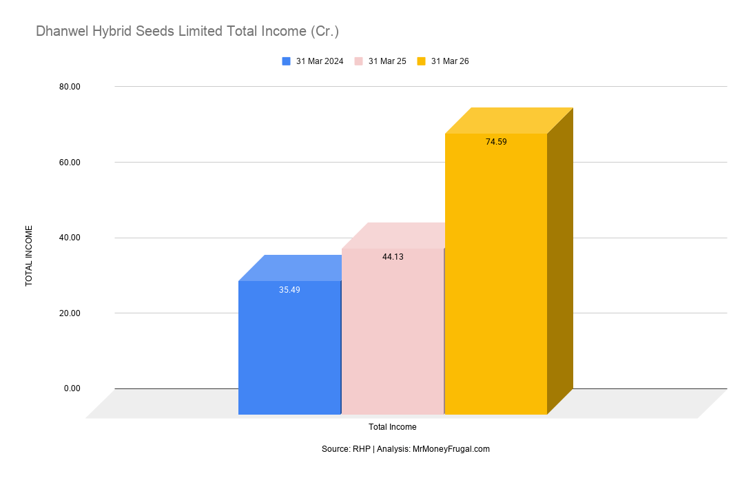 Dhanwel Hybrid Seeds Limited Total Income (Cr.) Dhanwel Hybrid Seeds Limited Total Income (Cr.)