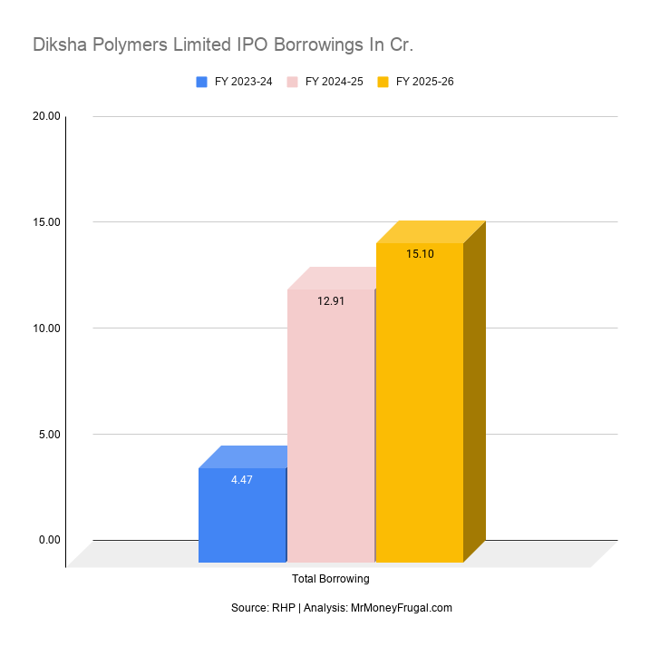 Diksha Polymers Limited IPO Borrowings In Cr Diksha Polymers Limited IPO Borrowings In Cr