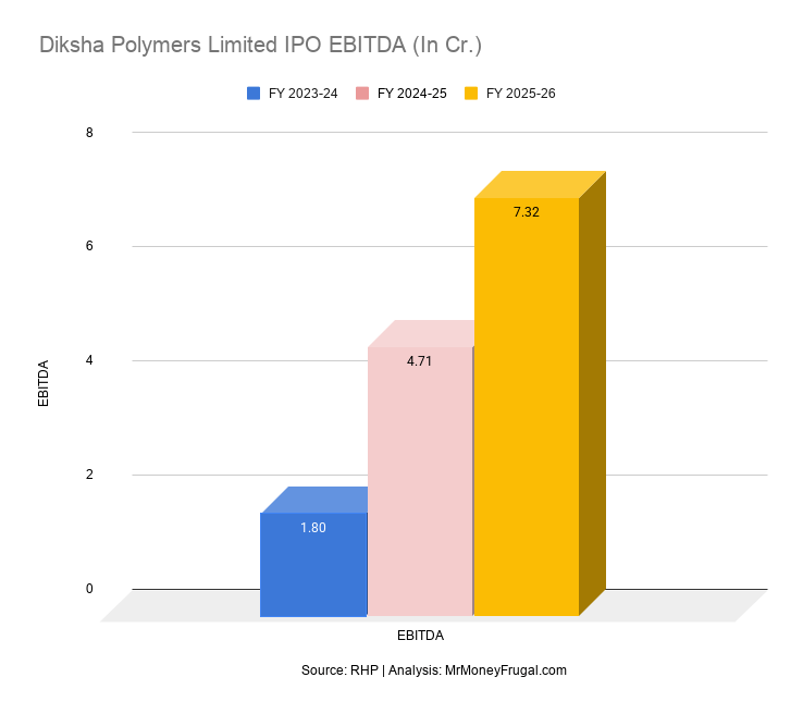 Diksha Polymers Limited IPO EBITDA (In Cr.) Diksha Polymers Limited IPO EBITDA (In Cr.)