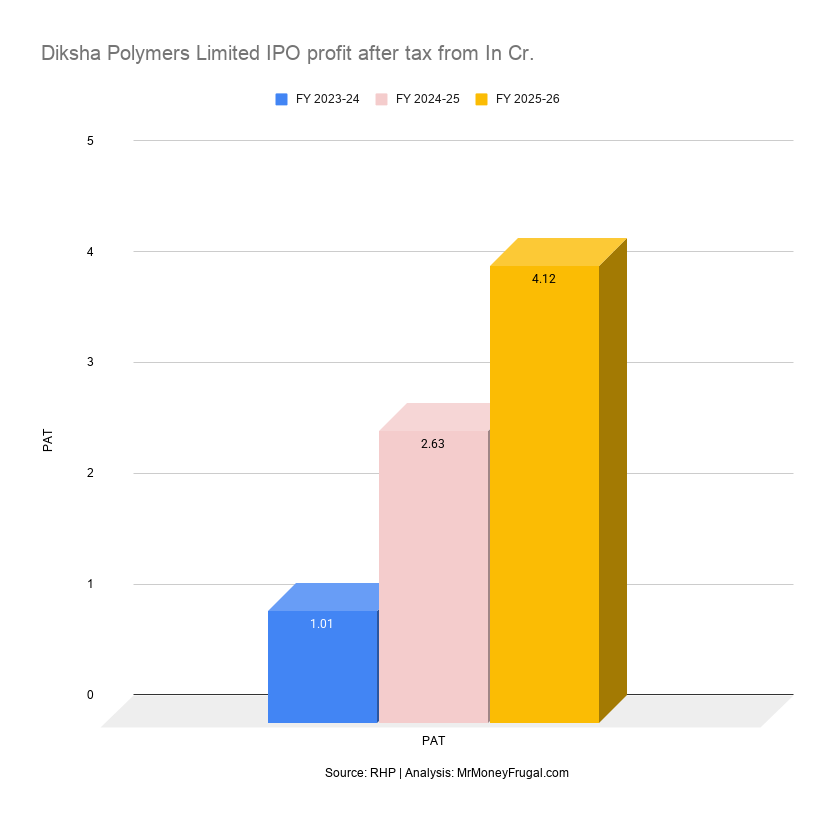 Diksha Polymers Limited IPO profit after tax from In Cr Diksha Polymers Limited IPO profit after tax from In Cr