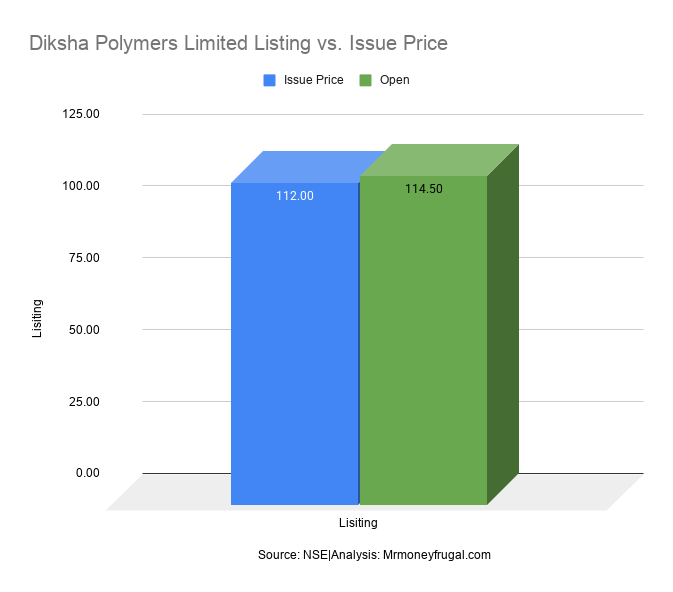 Diksha Polymers Limited Listing vs. Issue Price Diksha Polymers Limited Listing vs. Issue Price