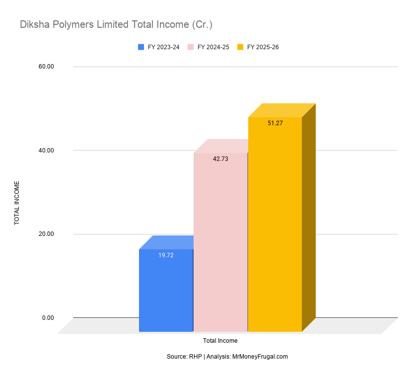 Diksha Polymers Limited Total Income (Cr.) Diksha Polymers Limited Total Income (Cr.)