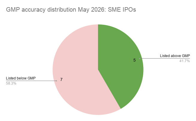 GMP accuracy distribution May 2026: SME IPOs