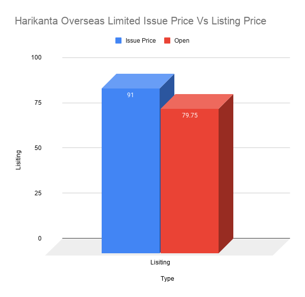 Harikanta Overseas Limited Issue Price Vs Listing Price