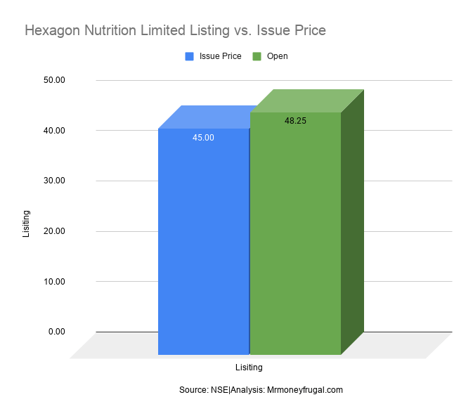 Hexagon Nutrition Limited Listing vs. Issue Price Hexagon Nutrition Limited Listing vs. Issue Price