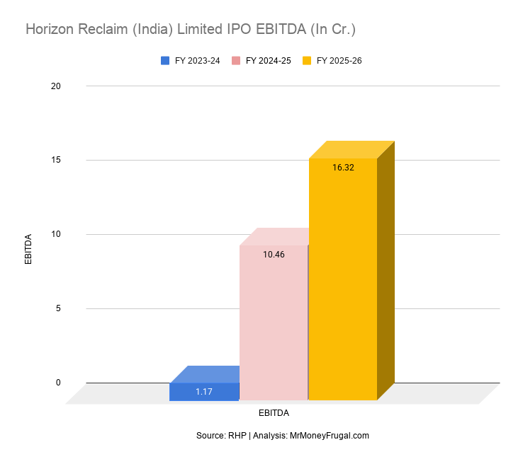 Horizon Reclaim (India) Limited IPO EBITDA (In Cr.)