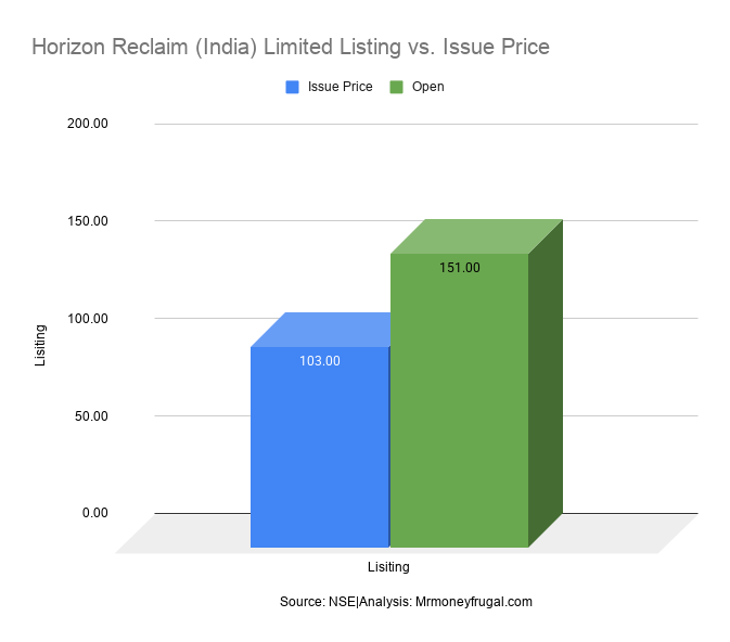 Horizon Reclaim (India) Limited Listing vs. Issue Price