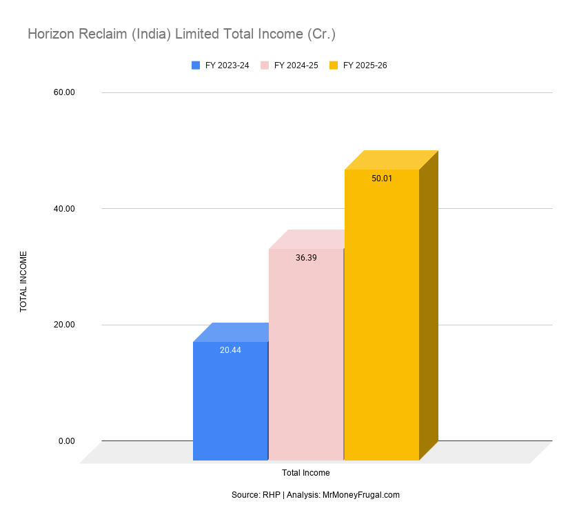 Horizon Reclaim (India) Limited Total Income (Cr.)