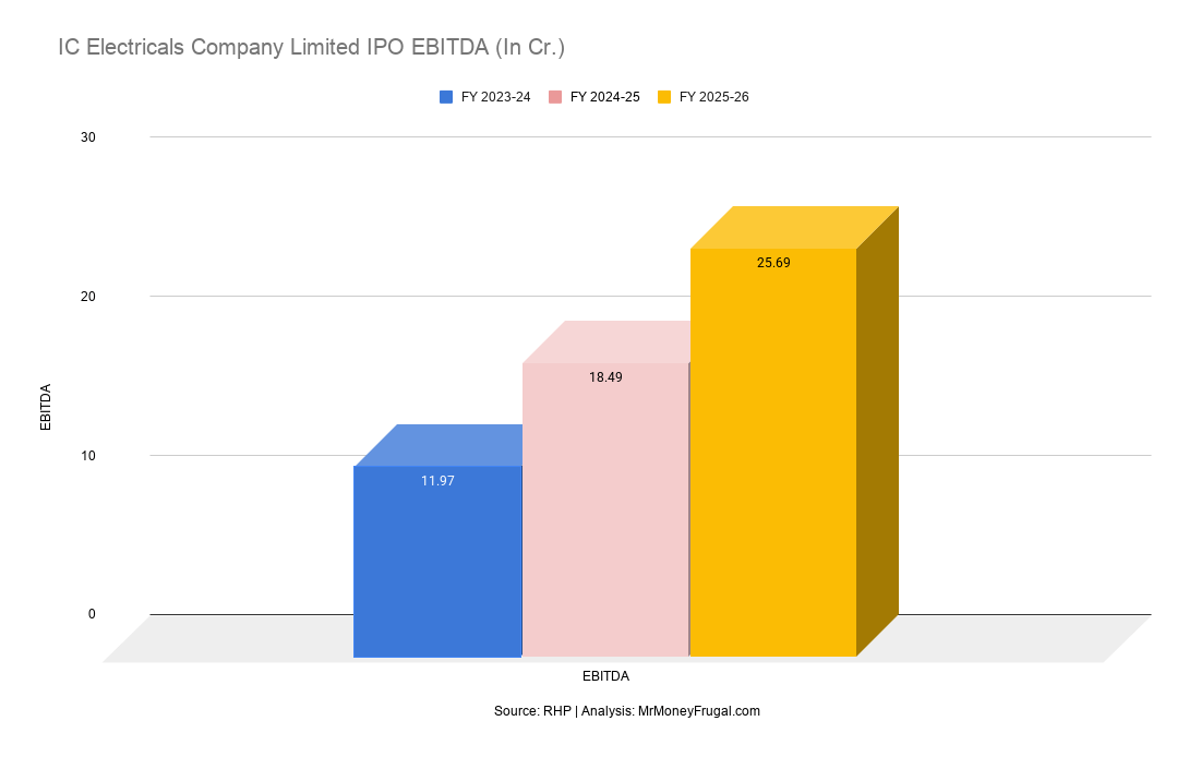 IC Electricals Company Limited IPO EBITDA (In Cr.) (1) IC Electricals Company Limited IPO EBITDA (In Cr.)