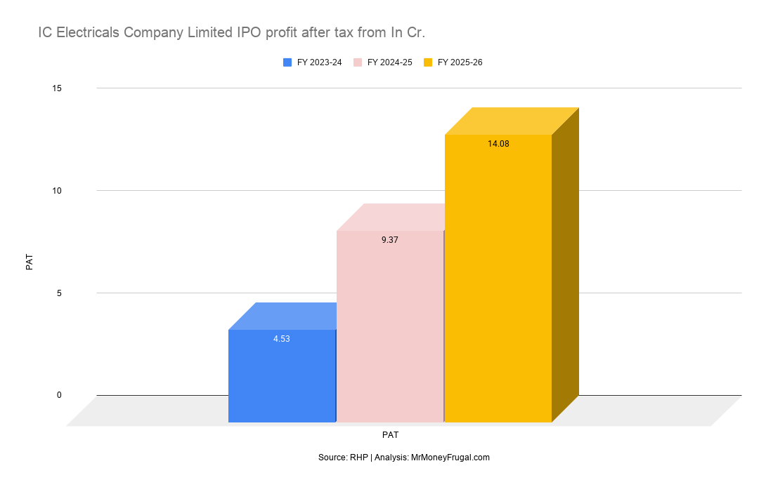 IC Electricals Company Limited IPO profit after tax from In Cr (1) IC Electricals Company Limited IPO profit after tax from In Cr