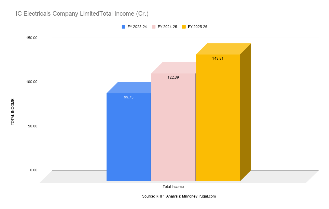 IC Electricals Company LimitedTotal Income (Cr.) (1) IC Electricals Company LimitedTotal Income (Cr.)