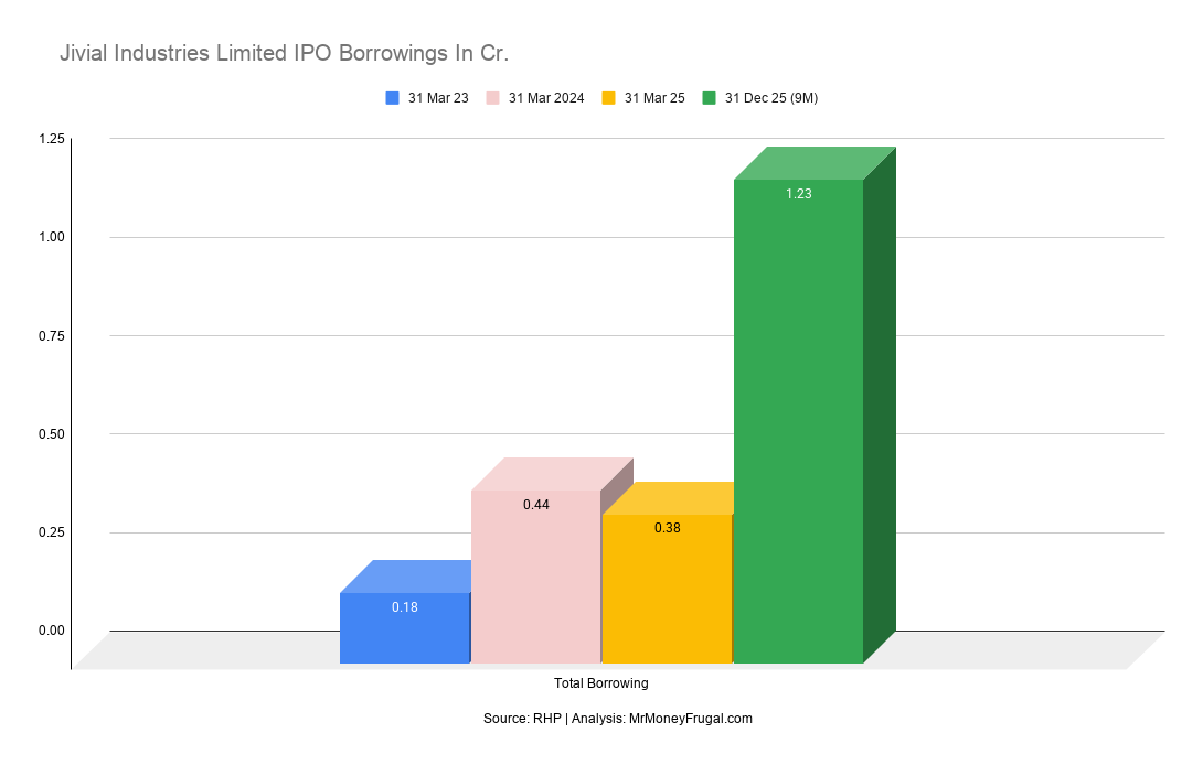 Jivial Industries Limited IPO Borrowings In Cr Jivial Industries Limited IPO Borrowings In Cr