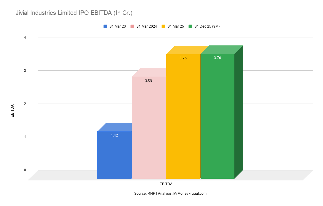 Jivial Industries Limited IPO EBITDA (In Cr.) Jivial Industries Limited IPO EBITDA (In Cr.)