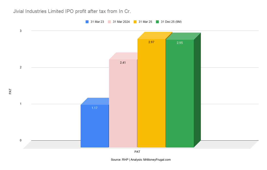 Jivial Industries Limited IPO profit after tax from In Cr Jivial Industries Limited IPO profit after tax from In Cr