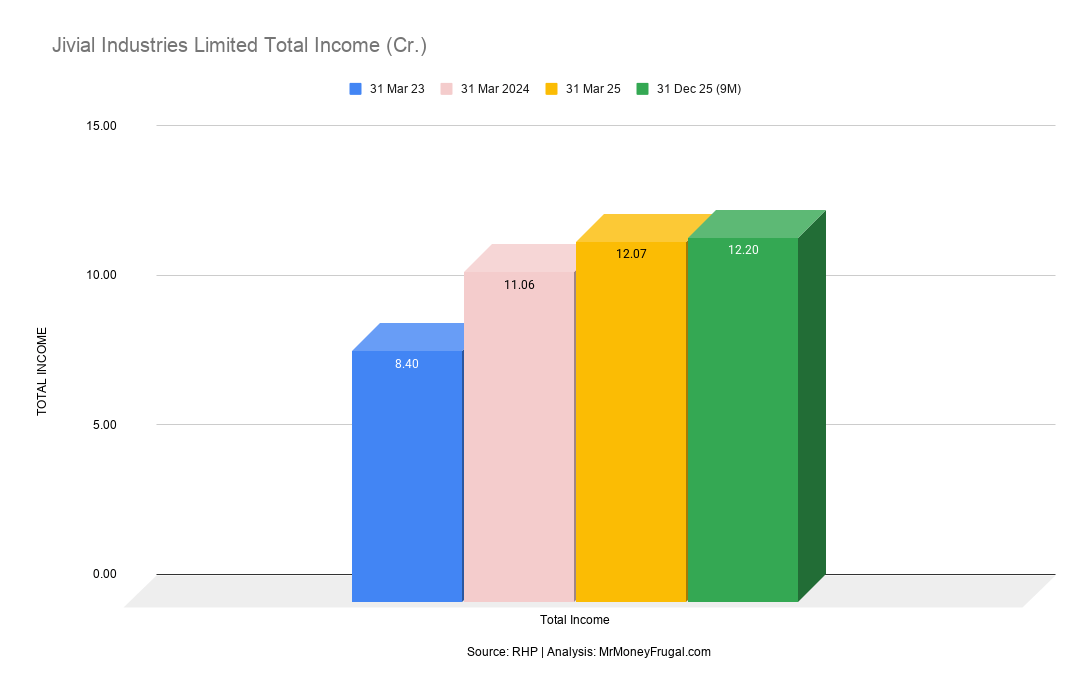 Jivial Industries Limited Total Income (Cr.) Jivial Industries Limited Total Income (Cr.)