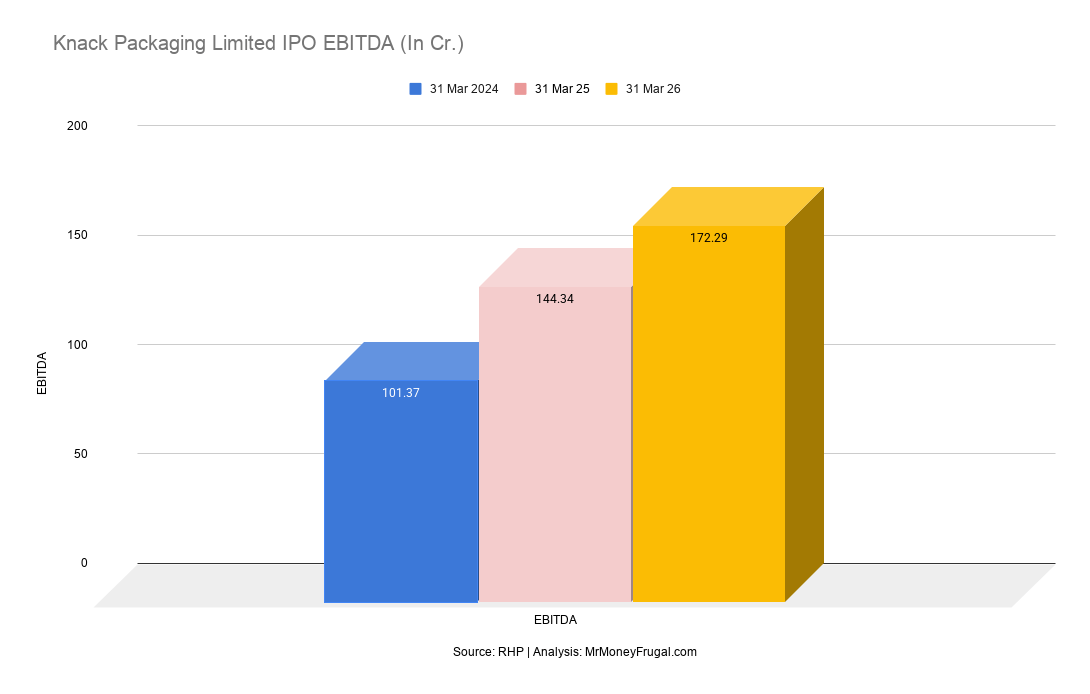 Knack Packaging Limited IPO EBITDA (In Cr.)