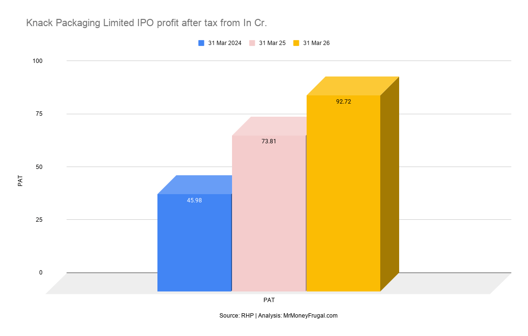 Knack Packaging Limited IPO profit after tax from In Cr
