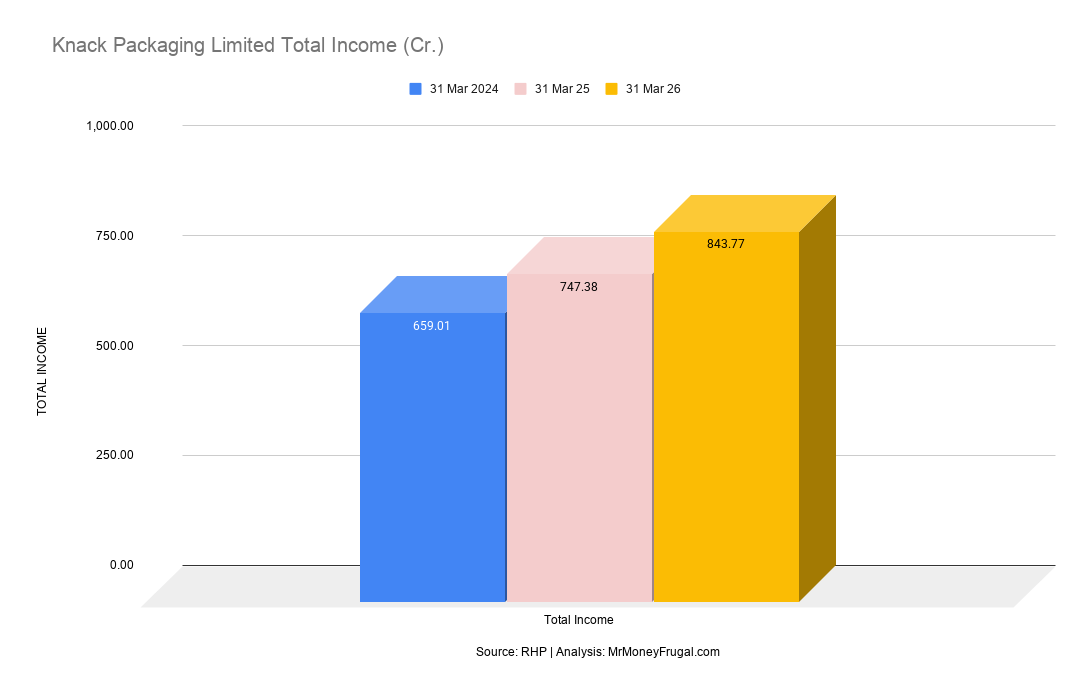 Knack Packaging Limited Total Income (Cr.)