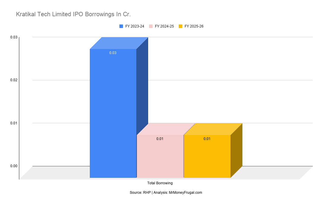 Kratikal Tech Limited IPO Borrowings In Cr