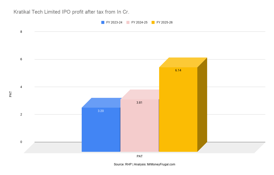 Kratikal Tech Limited IPO profit after tax from In Cr