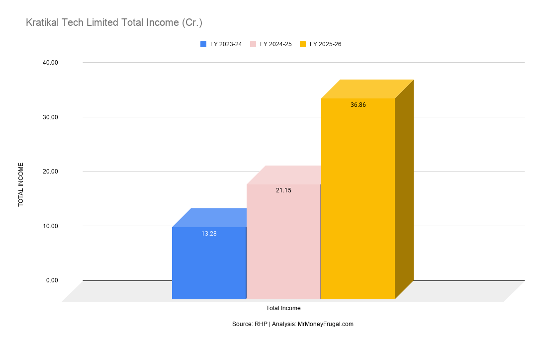 Kratikal Tech Limited Total Income (Cr.)