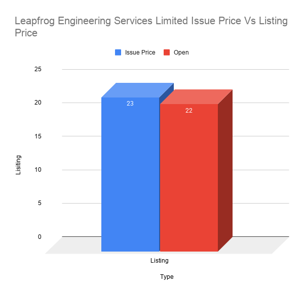 Leapfrog Engineering Services Limited Issue Price Vs Listing Price