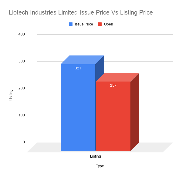 Liotech Industries Limited Issue Price Vs Listing Price