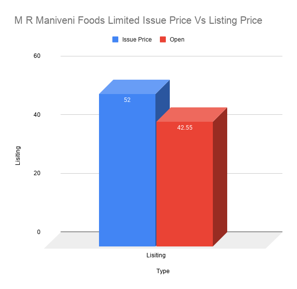 M R Maniveni Foods Limited Issue Price Vs Listing Price M R Maniveni Foods Limited Issue Price Vs Listing Price