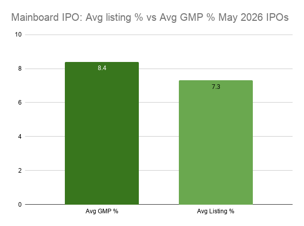 Mainboard IPO: Avg listing % vs Avg GMP % May 2026 IPOs