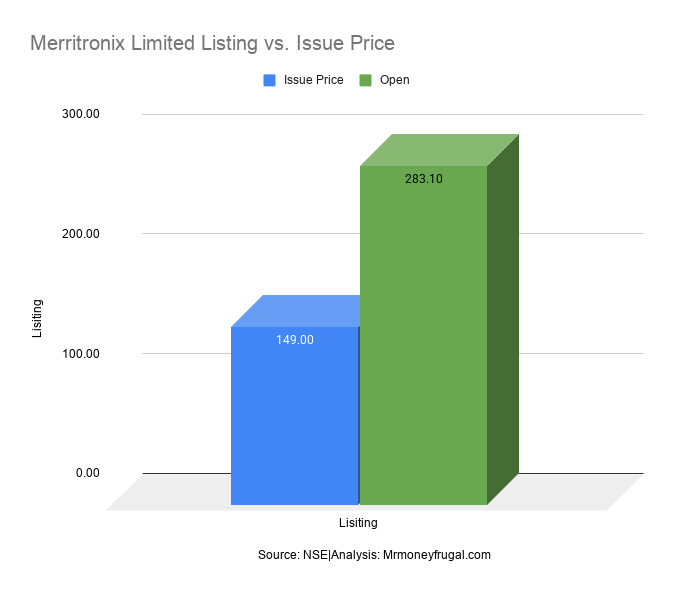 Merritronix Limited Listing vs. Issue Price