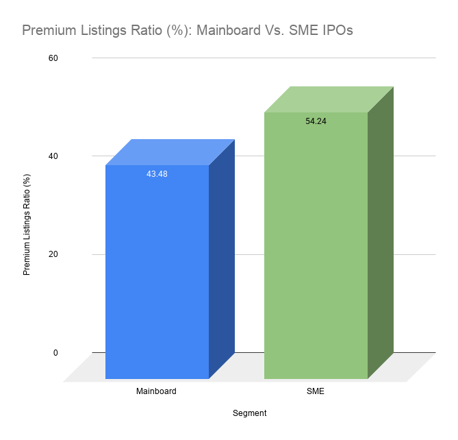 Premium Listings Ratio (%): Mainboard Vs. SME IPOs