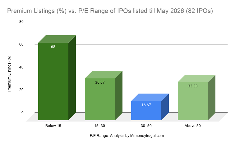 Premium Listings (%) vs. P_E Range of IPOs listed till May 2026 (82 IPOs) Premium Listings (%) vs. P_E Range of IPOs listed till May 2026 (82 IPOs)