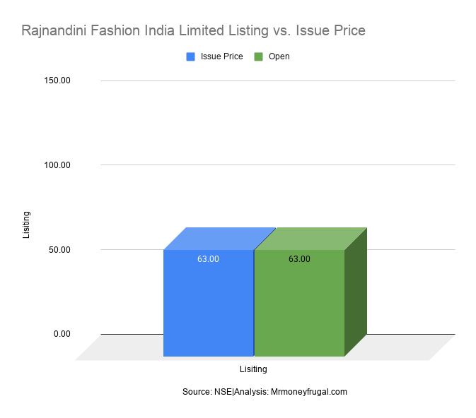 Rajnandini Fashion India Limited Listing vs. Issue Price