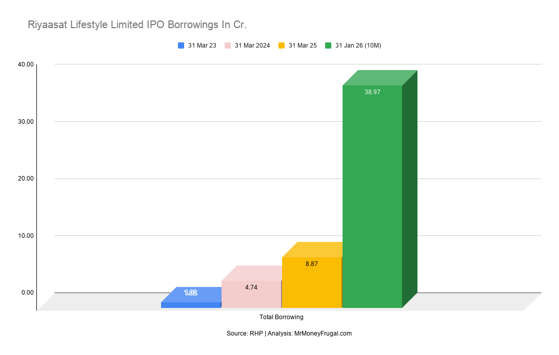 Riyaasat Lifestyle Limited IPO Borrowings In Cr Riyaasat Lifestyle Limited IPO Borrowings In Cr