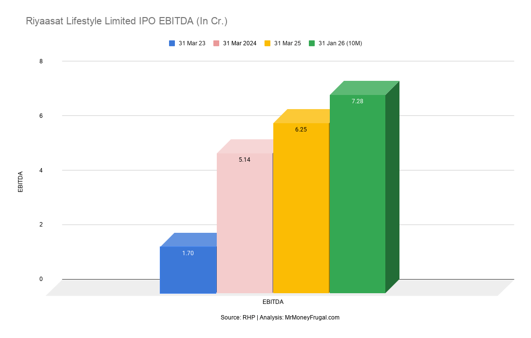 Riyaasat Lifestyle Limited IPO EBITDA (In Cr.) Riyaasat Lifestyle Limited IPO EBITDA (In Cr.)
