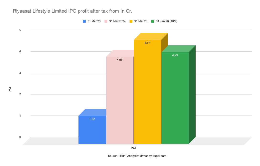 Riyaasat Lifestyle Limited IPO profit after tax from In Cr Riyaasat Lifestyle Limited IPO profit after tax from In Cr