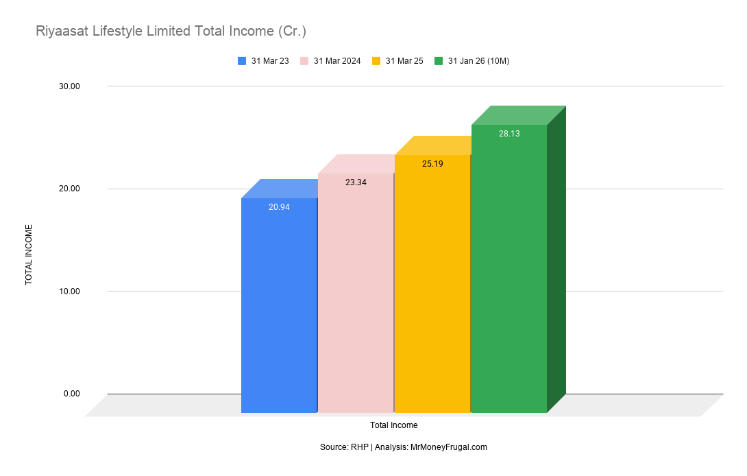Riyaasat Lifestyle Limited Total Income (Cr.) Riyaasat Lifestyle Limited Total Income (Cr.)