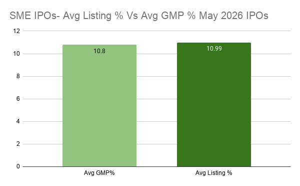 SME IPOs- Avg Listing % Vs Avg GMP % May 2026 IPOs