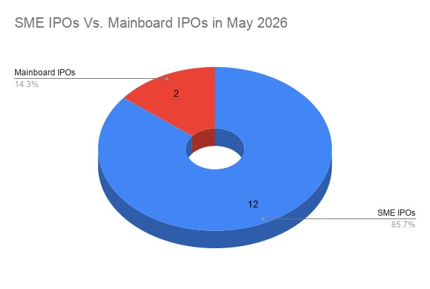 SME IPOs Vs. Mainboard IPOs in May 2026