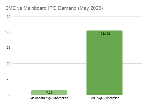 SME vs Mainboard IPO Demand (May 2026)