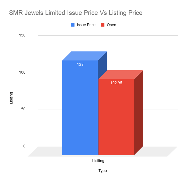 SMR Jewels Limited Issue Price Vs Listing Price