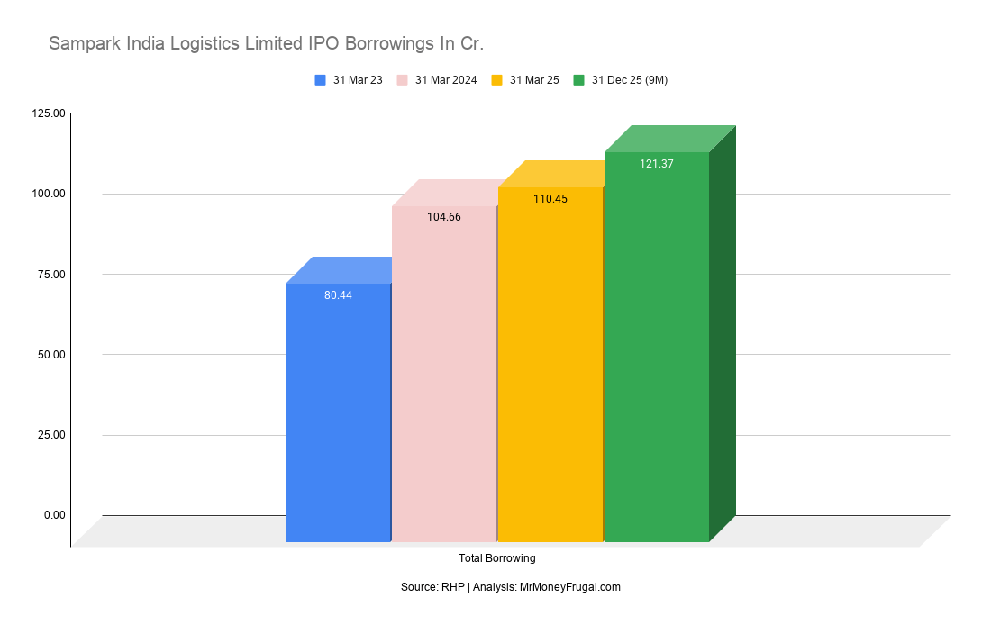 Sampark India Logistics Limited IPO Borrowings In Cr