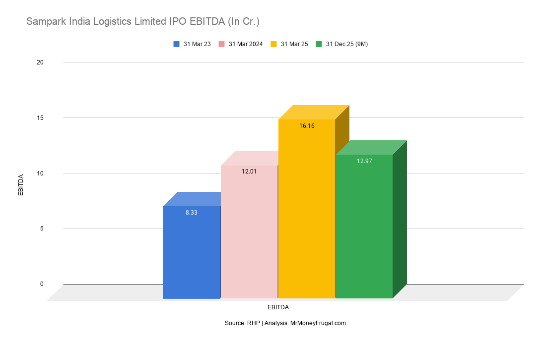 Sampark India Logistics Limited IPO EBITDA (In Cr.)
