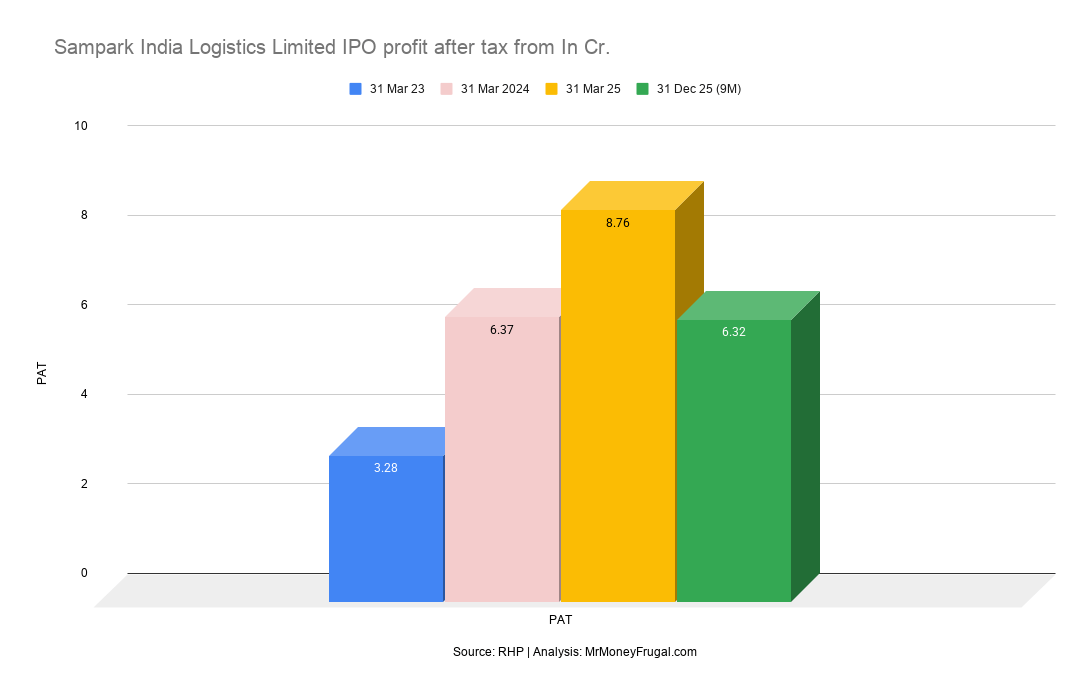 Sampark India Logistics Limited IPO profit after tax from In Cr