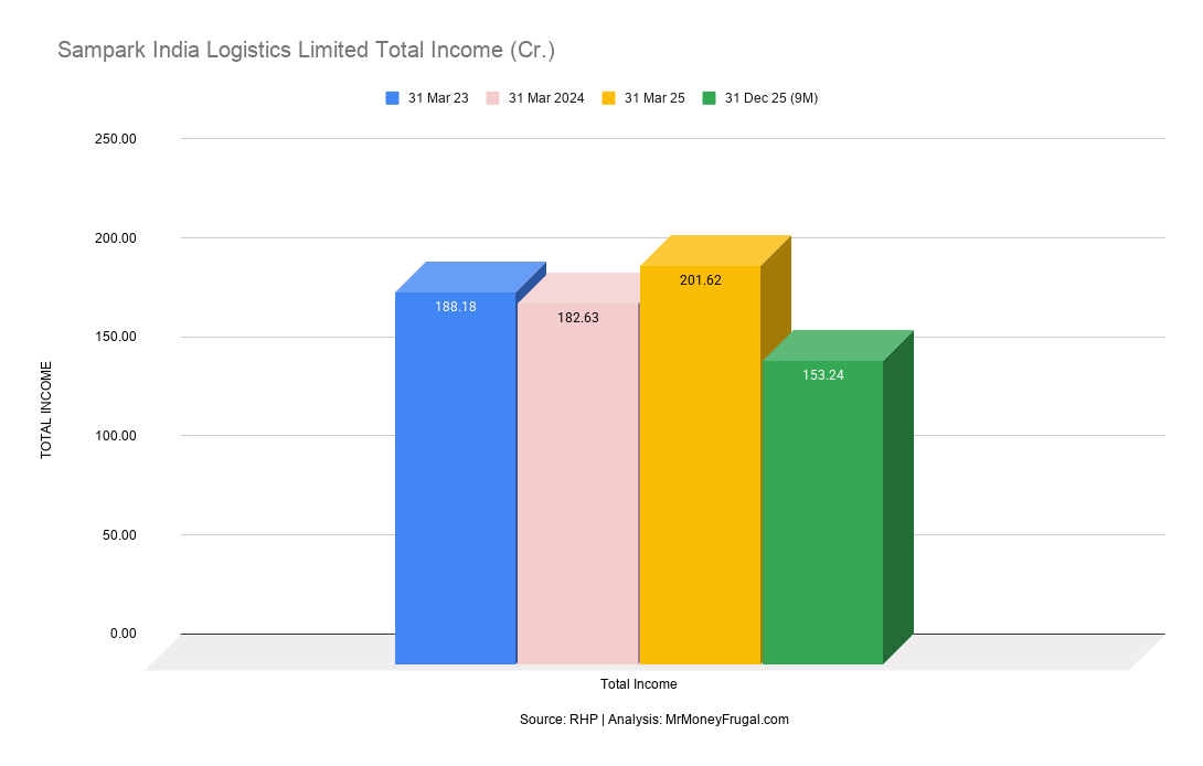 Sampark India Logistics Limited Total Income (Cr.)
