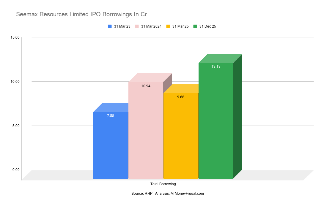 Seemax Resources Limited IPO Borrowings In Cr