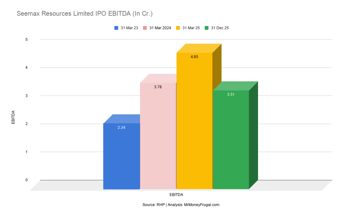 Seemax Resources Limited IPO EBITDA (In Cr.)
