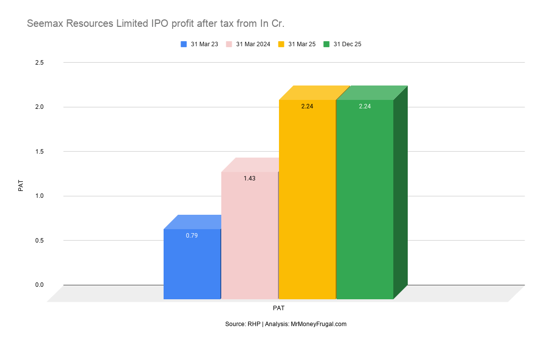 Seemax Resources Limited IPO profit after tax from In Cr