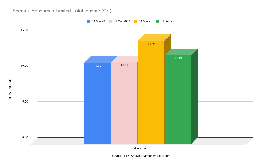 Seemax Resources Limited Total Income (Cr.)